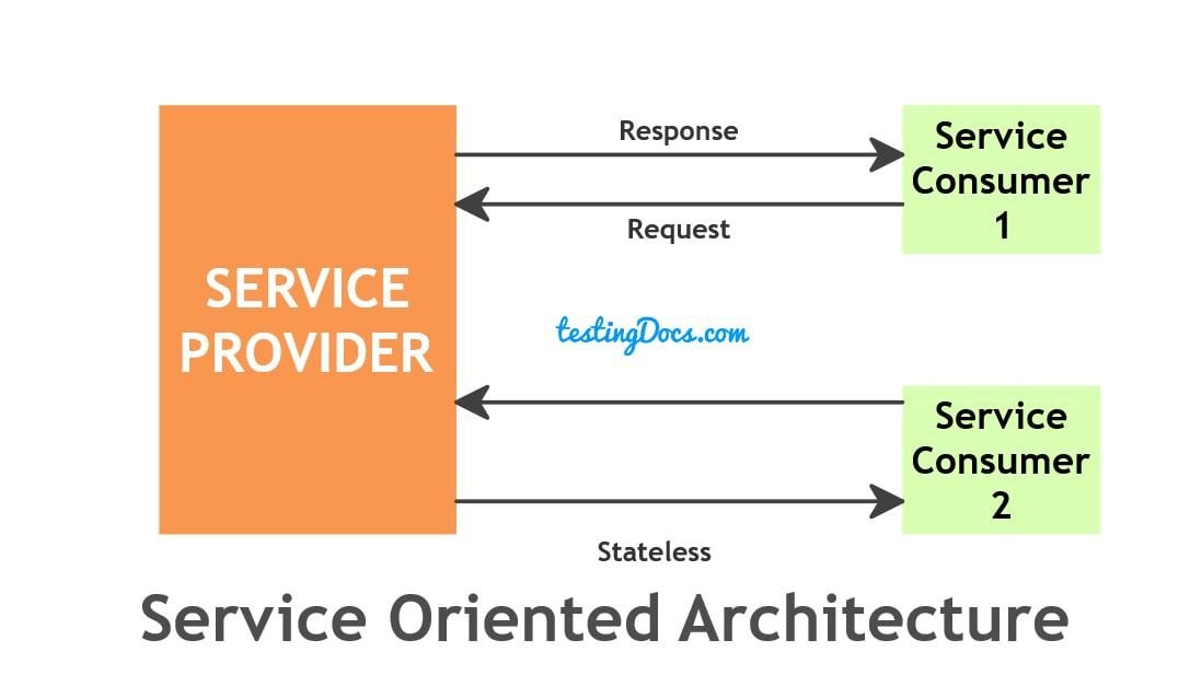 Service_Oriented_Architecture