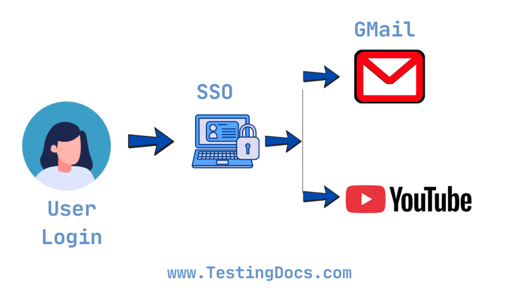 Single Sign-On (SSO) Server | TestingDocs