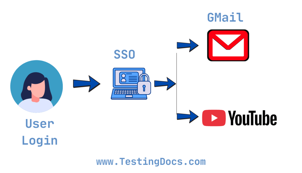 Single Sign-On (SSO) Server