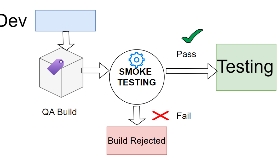 Smoke Testing