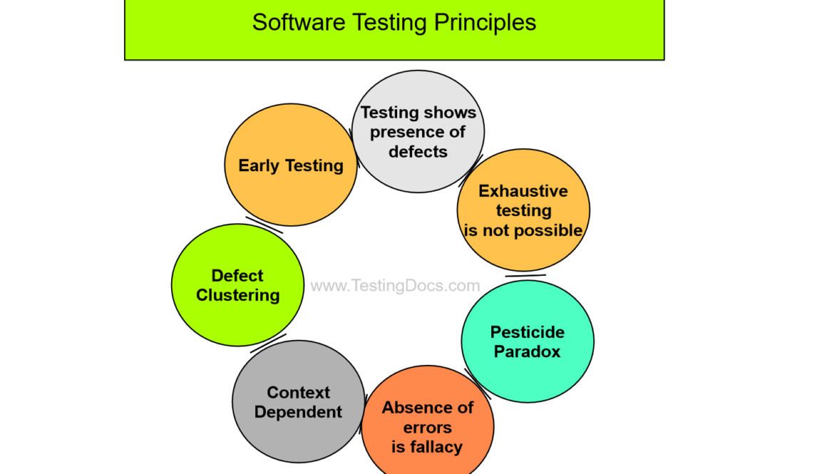 Software Testing Principles