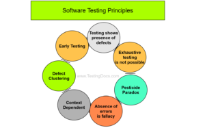 Software Testing Principles - TestingDocs