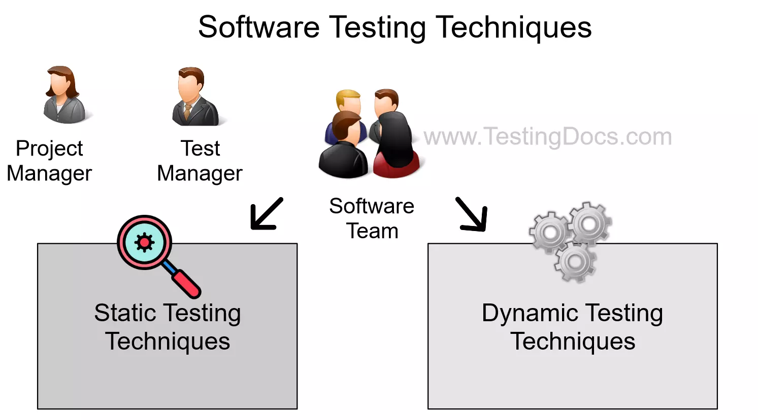 Software Testing Techniques TestingDocs