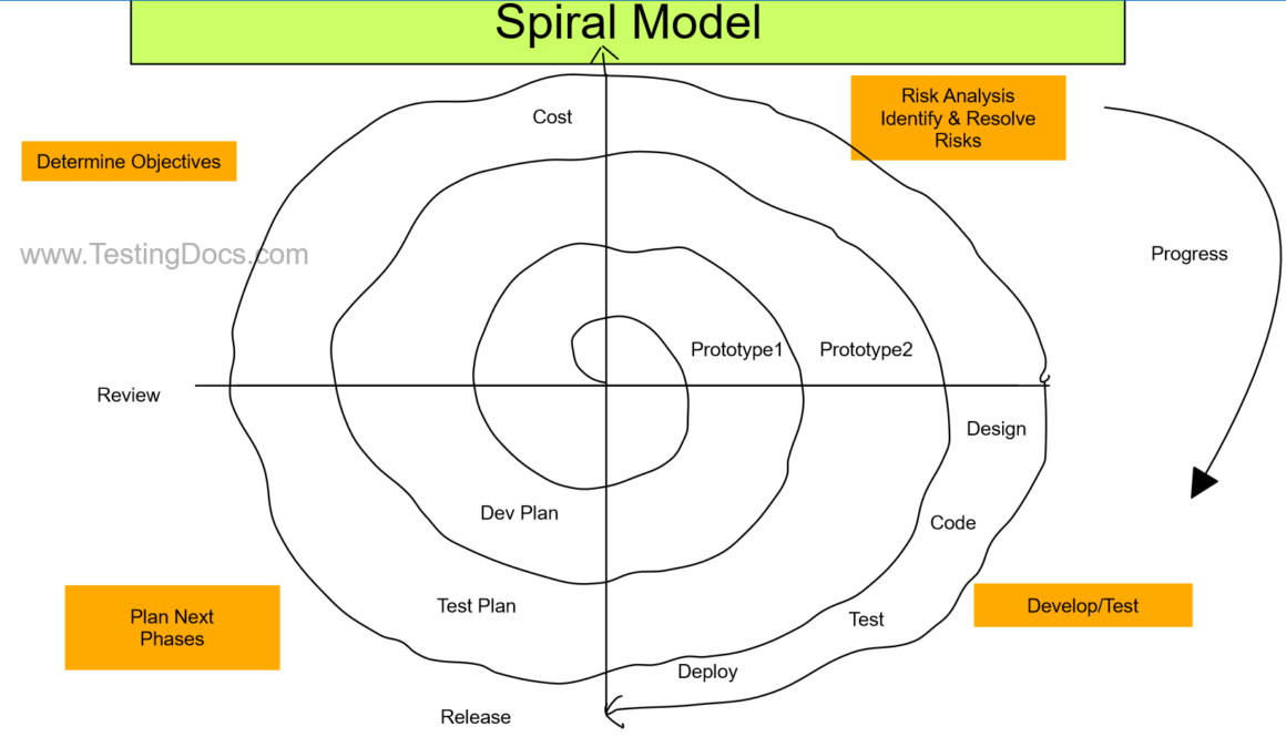 Spiral Software Development Model