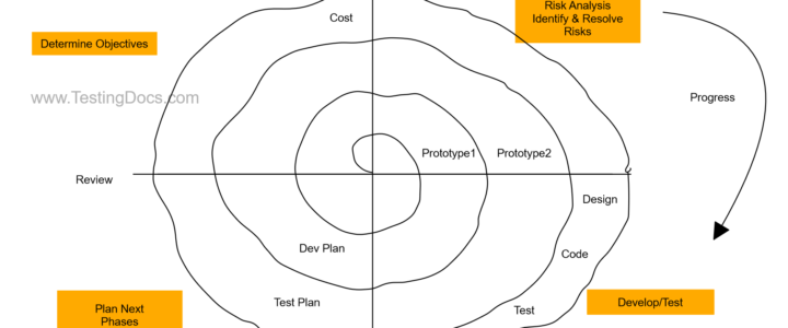 Spiral Software Development Model