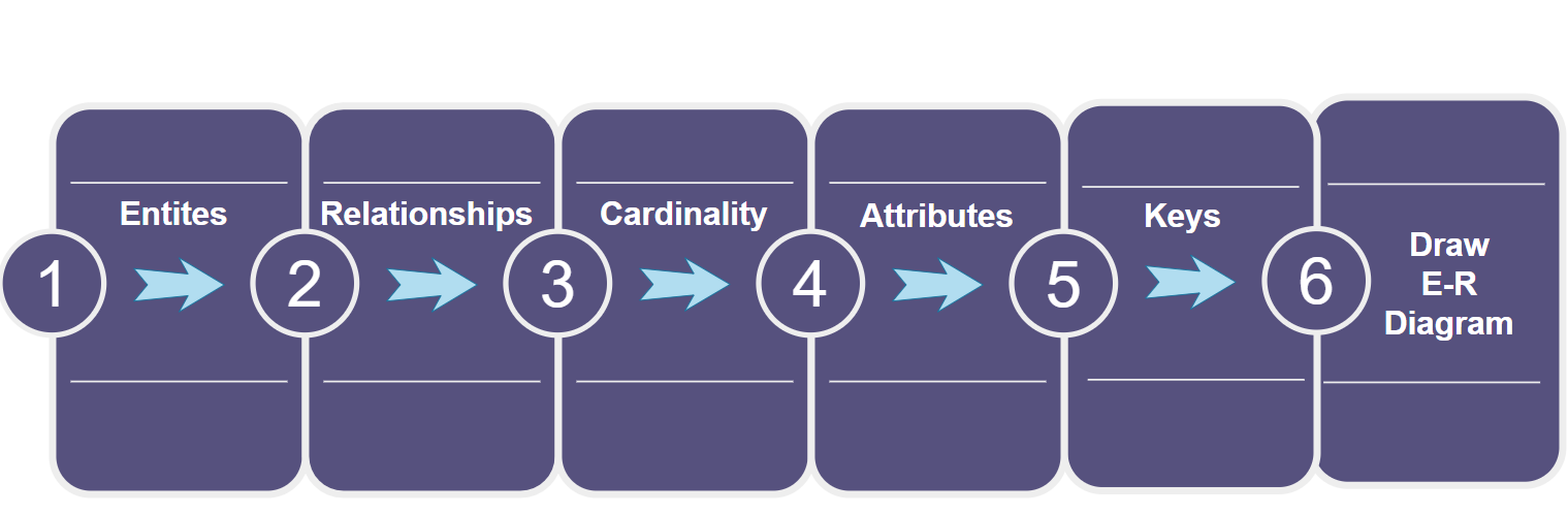 Steps to create ER Diagram