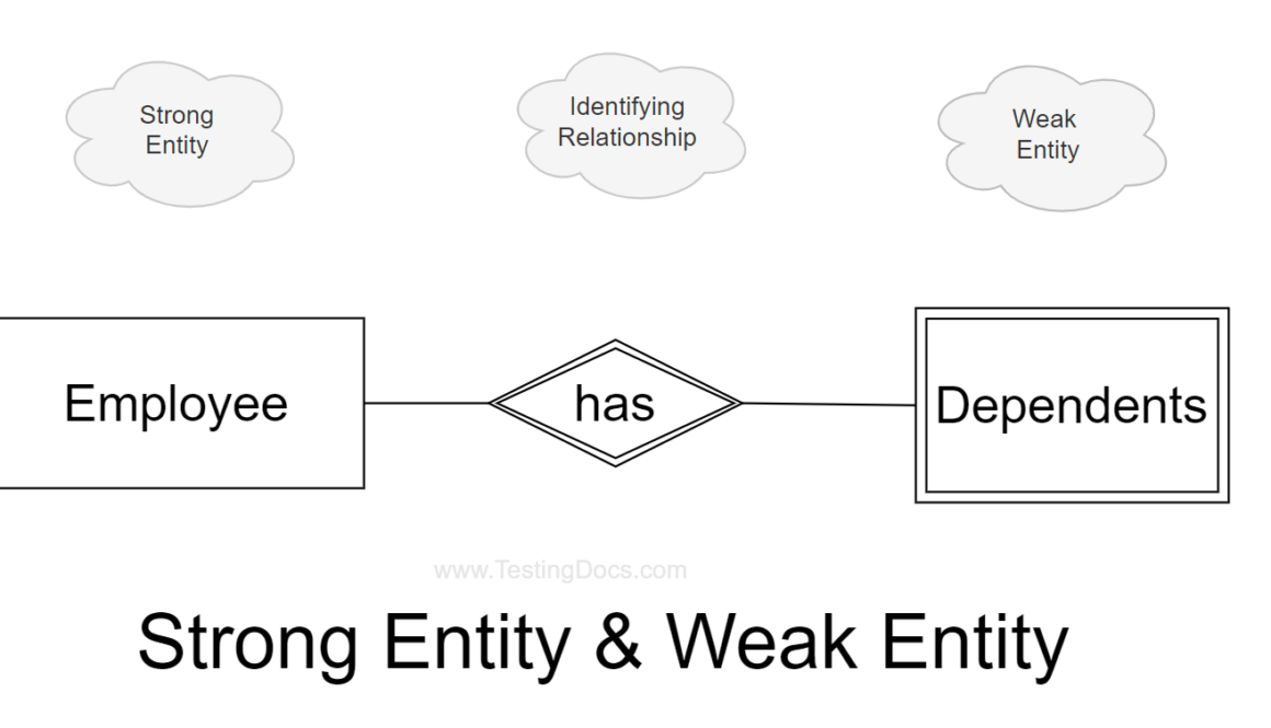 Strong and Weak Entity