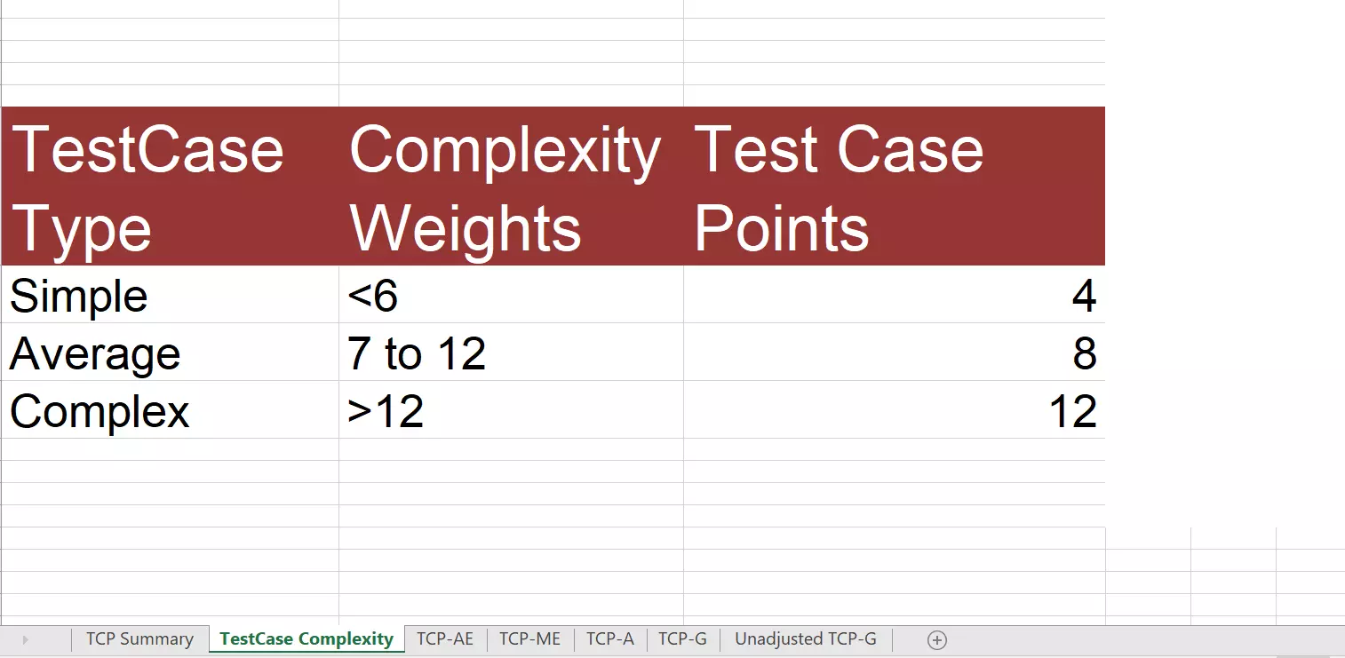 Test Case Points Weights