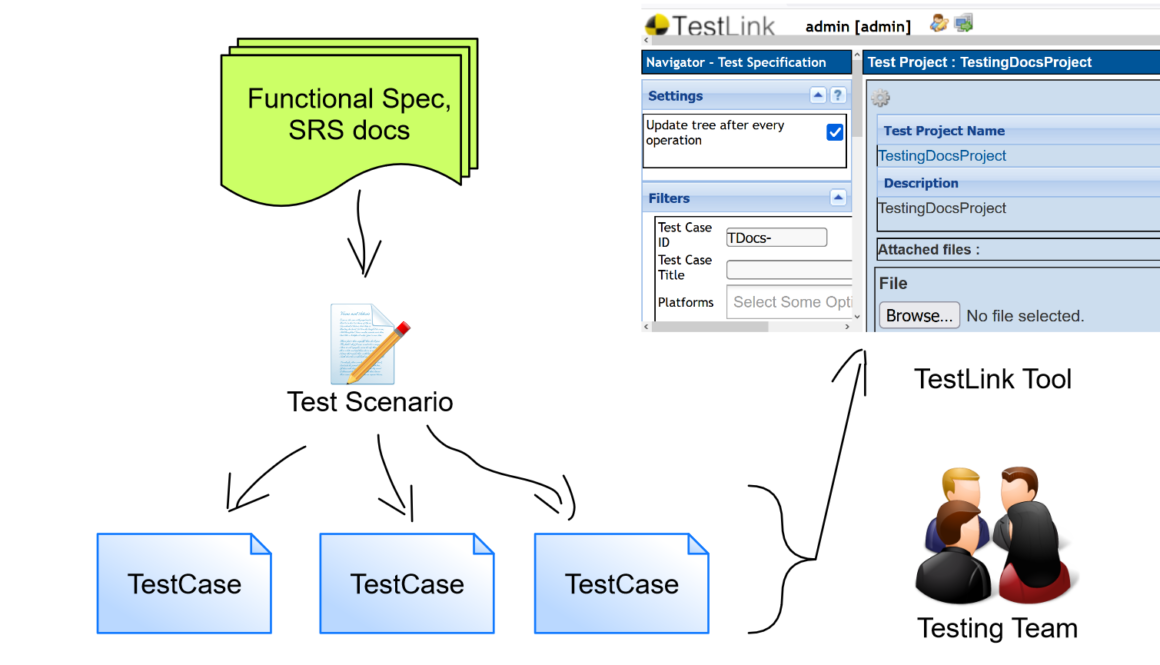 Test Scenario vs TestCase TestingDocs