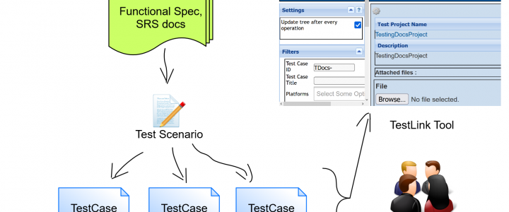 Test Scenario vs TestCase TestingDocs