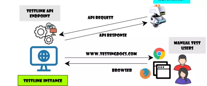TestLink API Architecture