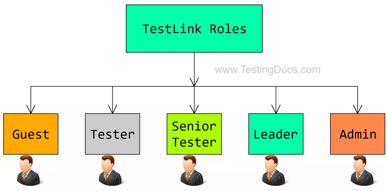 TestLink Roles