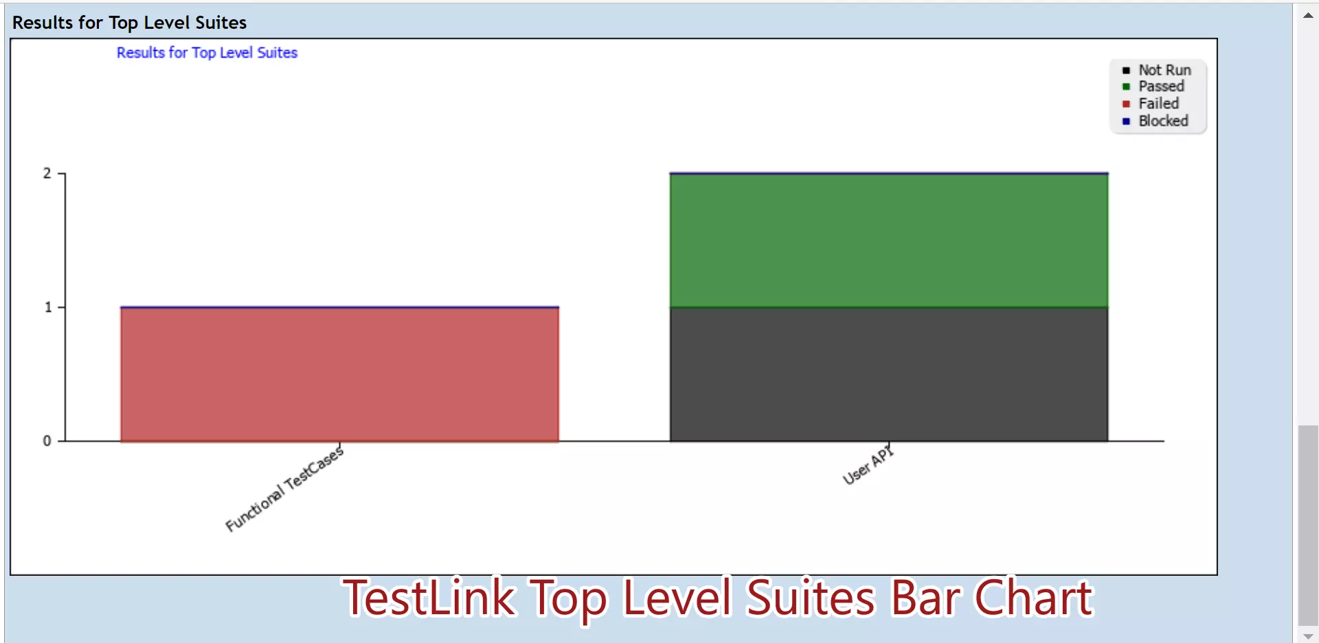 TestLink Top Level Suites Bar Chart