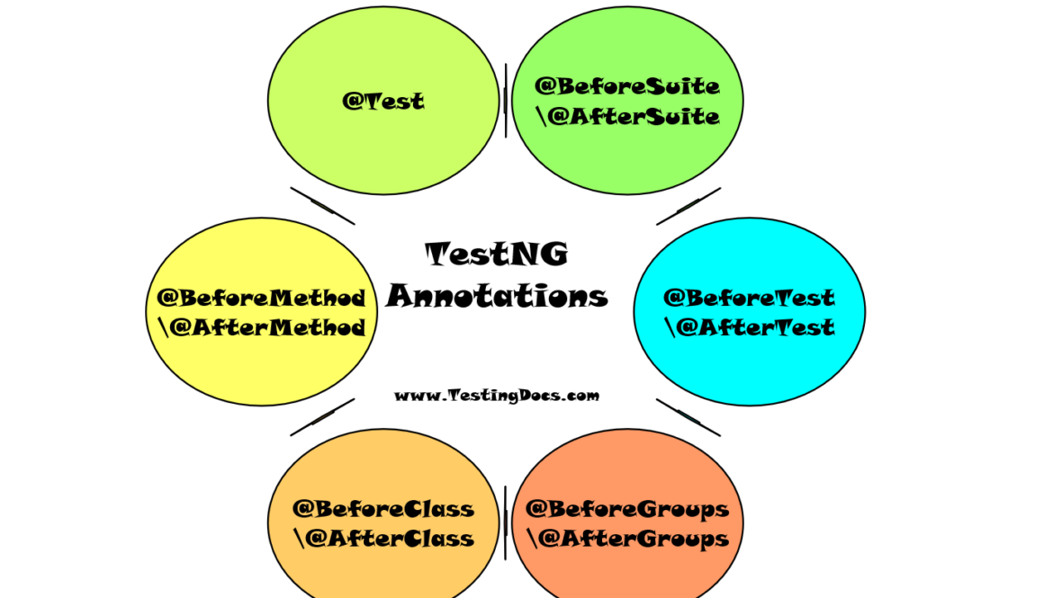 Before and After TestNG Annotations