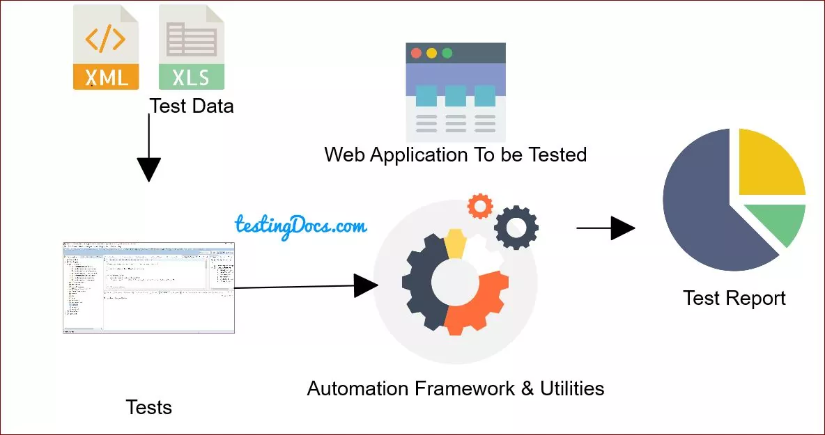 TestNG Annotations