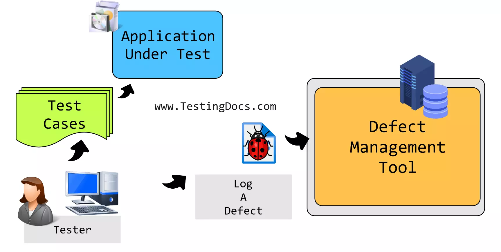 Tester logging a Defect