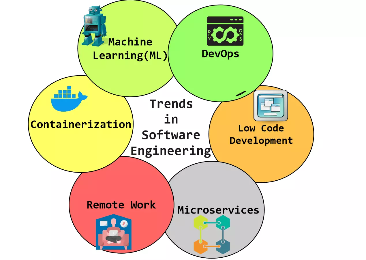 Trends in Software Engineering