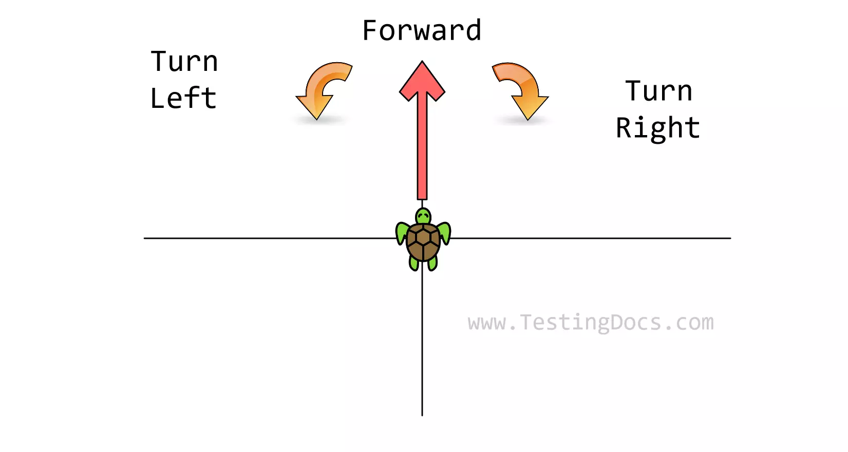Turtle Operations Flowgorithm Illustration