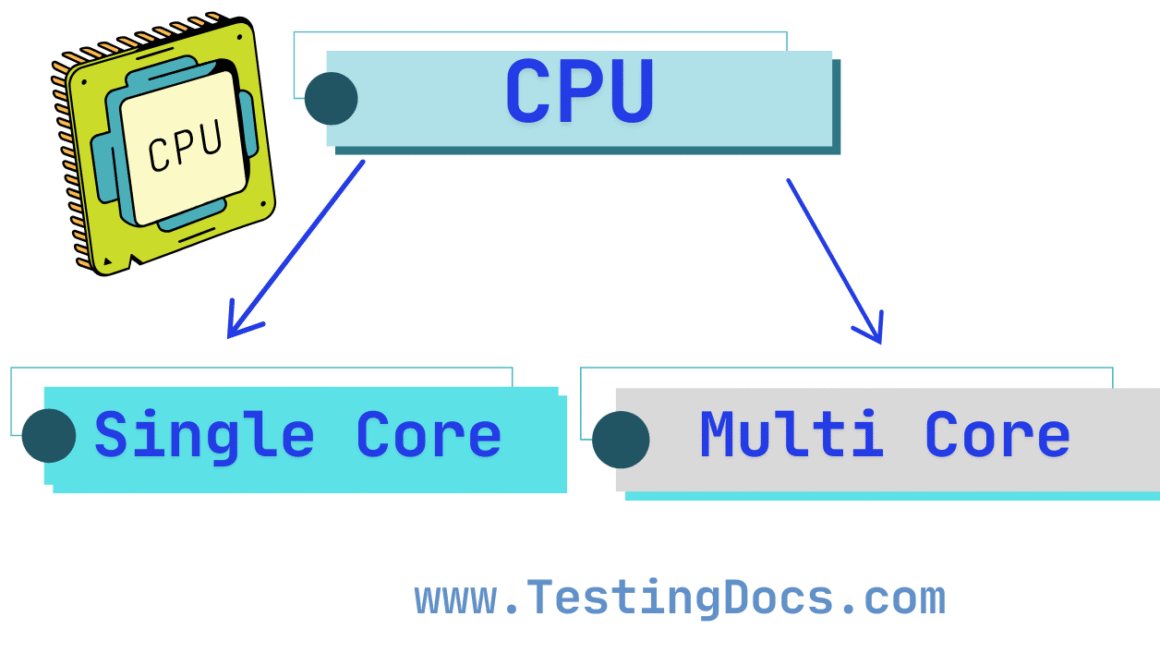 Types of CPUs