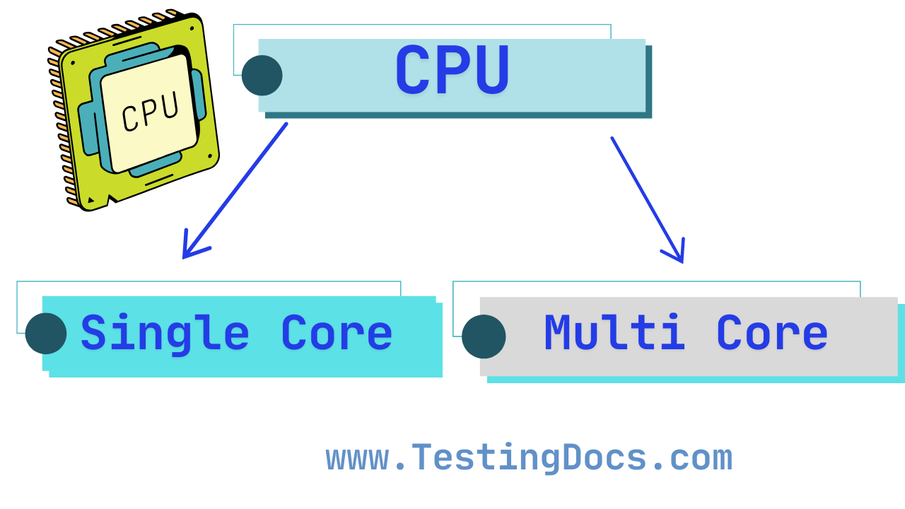 Types of CPUs