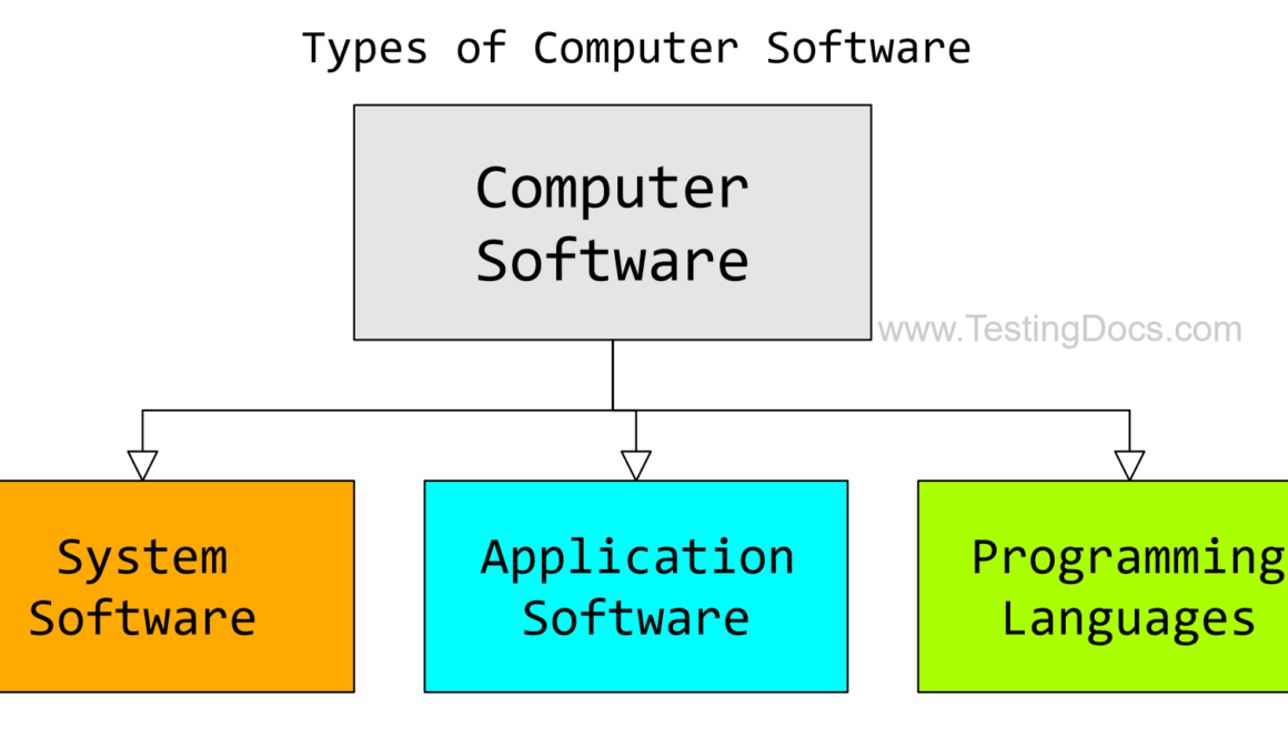 Types of Computer Software