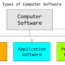 Types of Computer Software