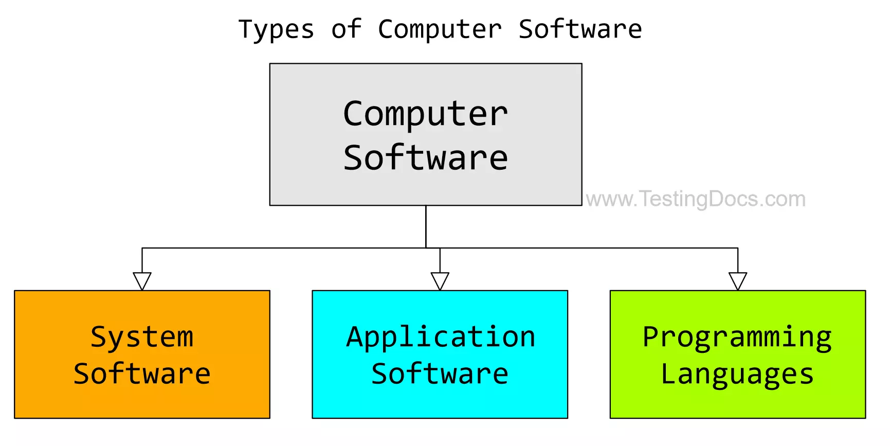 Types of Computer Software