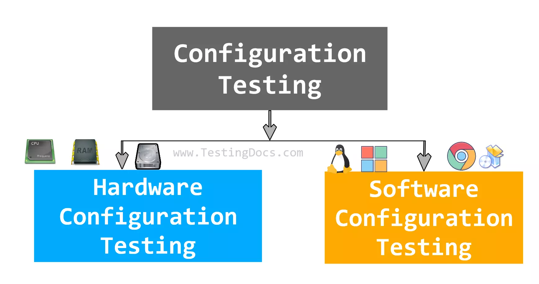 Types of Configuration Testing