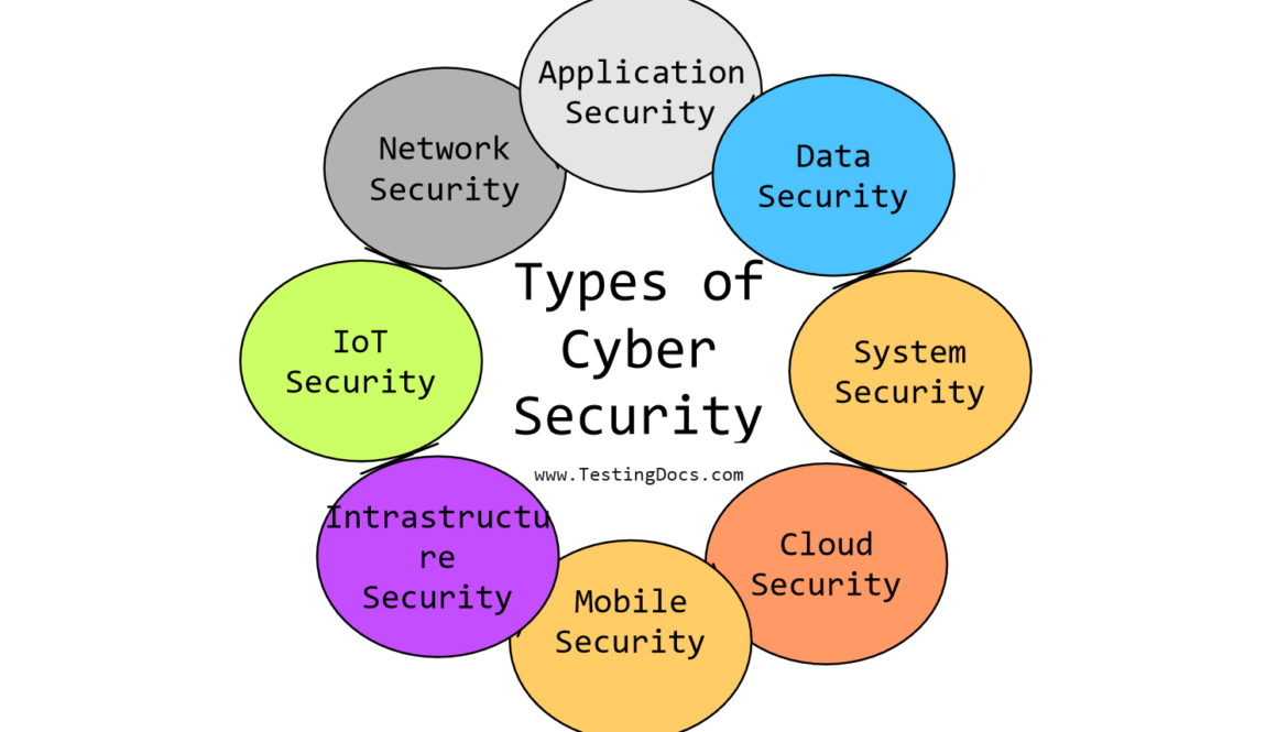 Types of Cyber Security