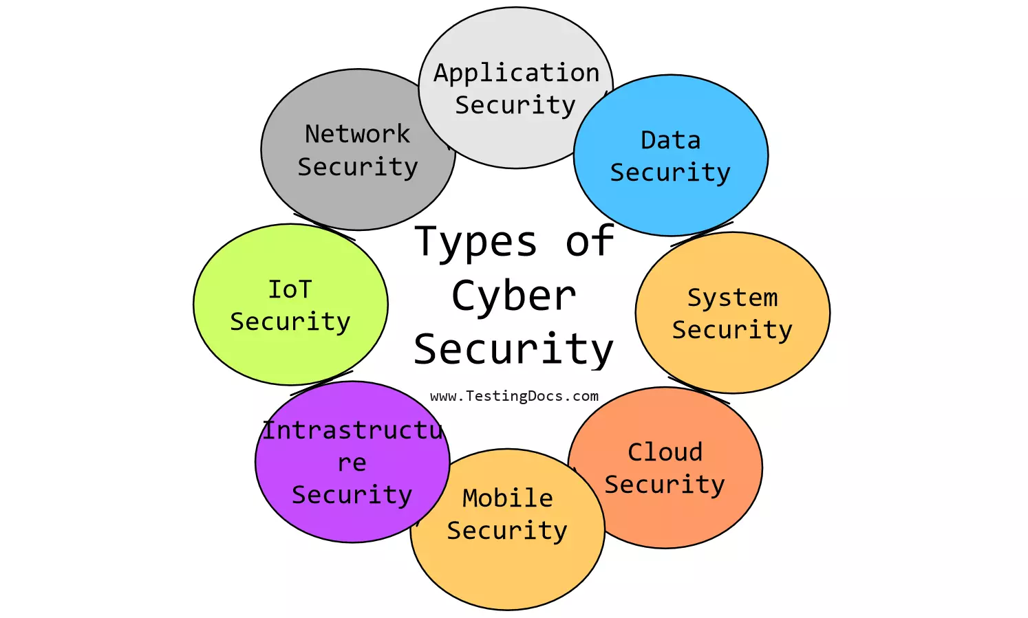Types of Cyber Security