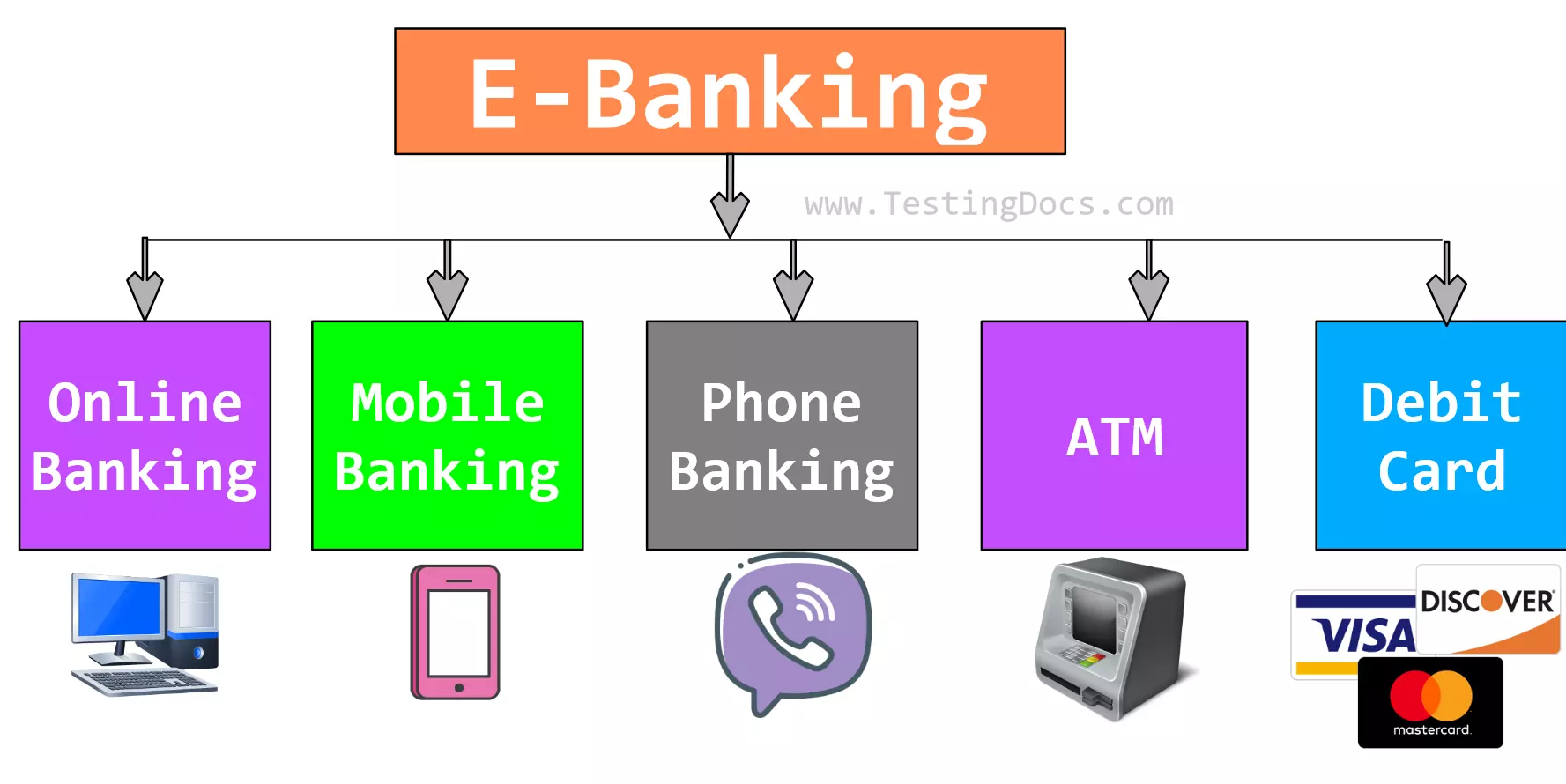 Types of E-Banking