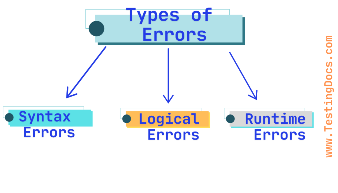 Types of Errors