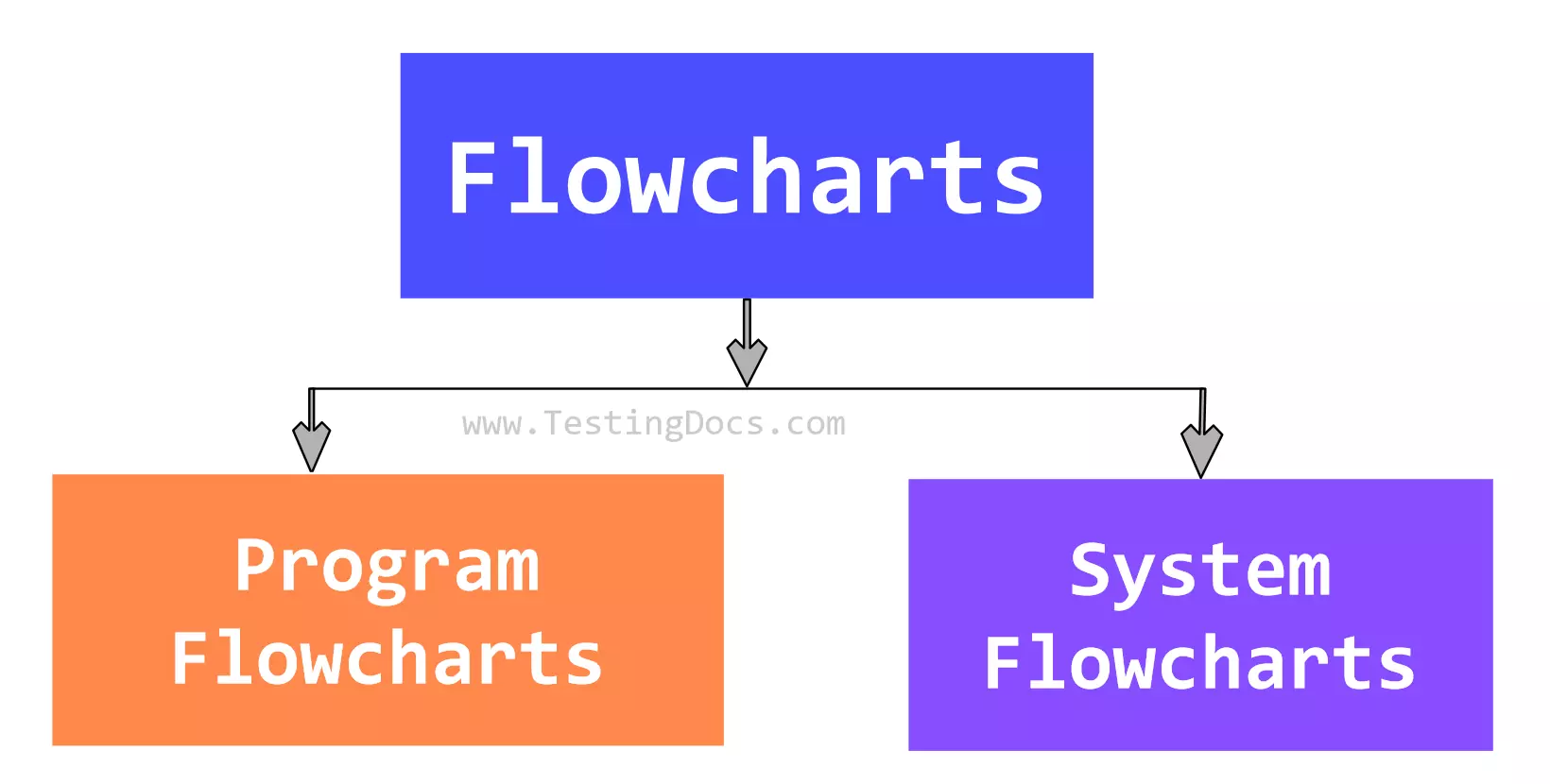 Types of Flowcharts