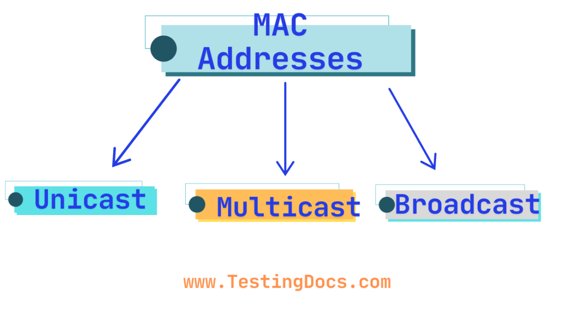 Types of MAC Addresses