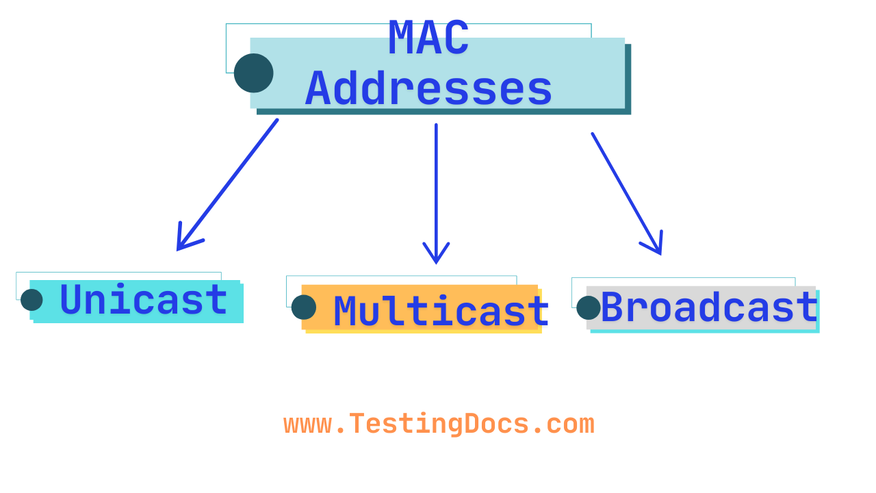 Types of MAC Addresses