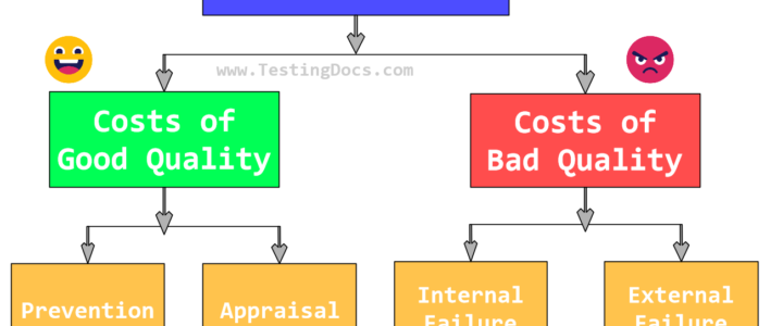 Types of Quality Costs