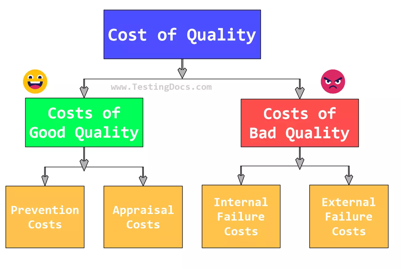 Types of Quality Costs