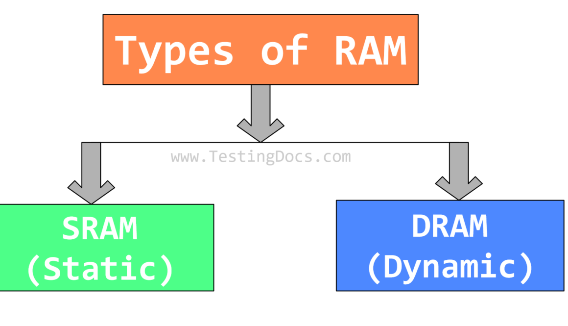 Types of RAM