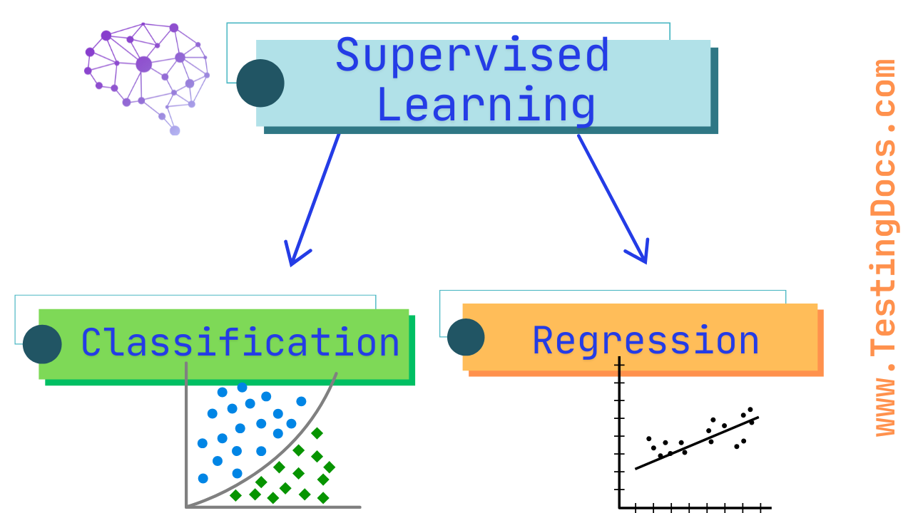 Types of Supervised Learning