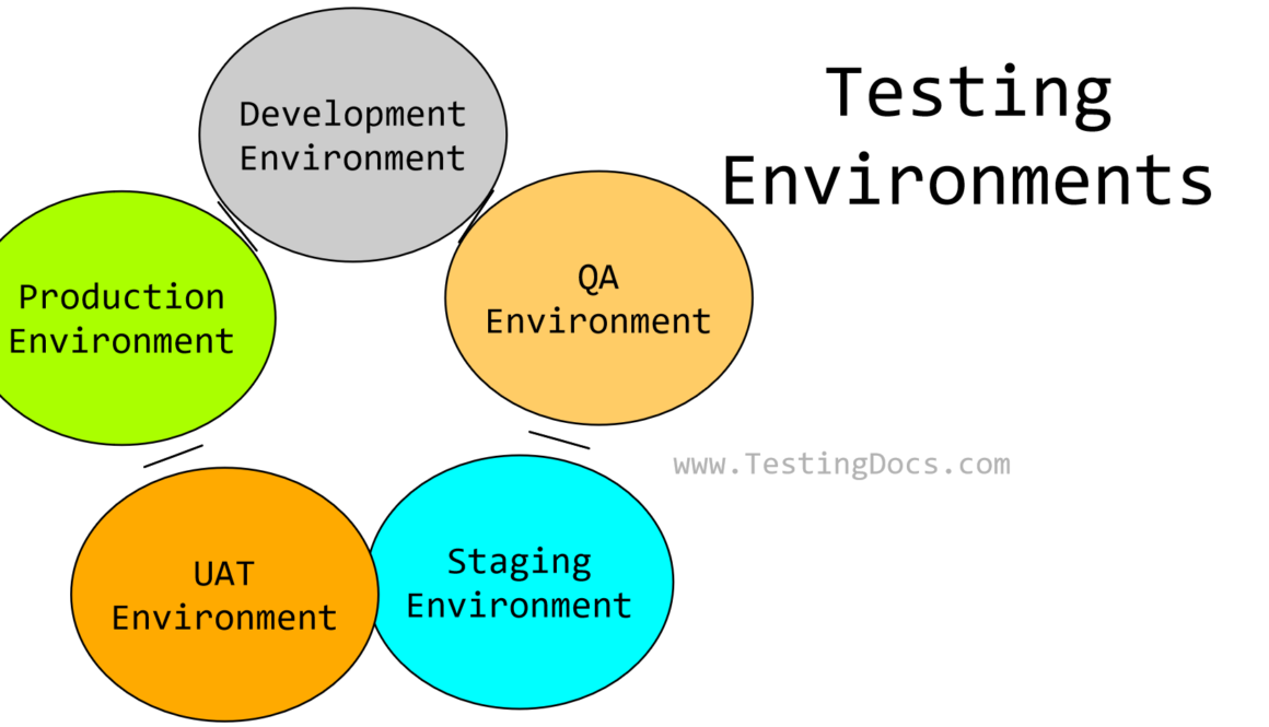 Types of Testing Environments