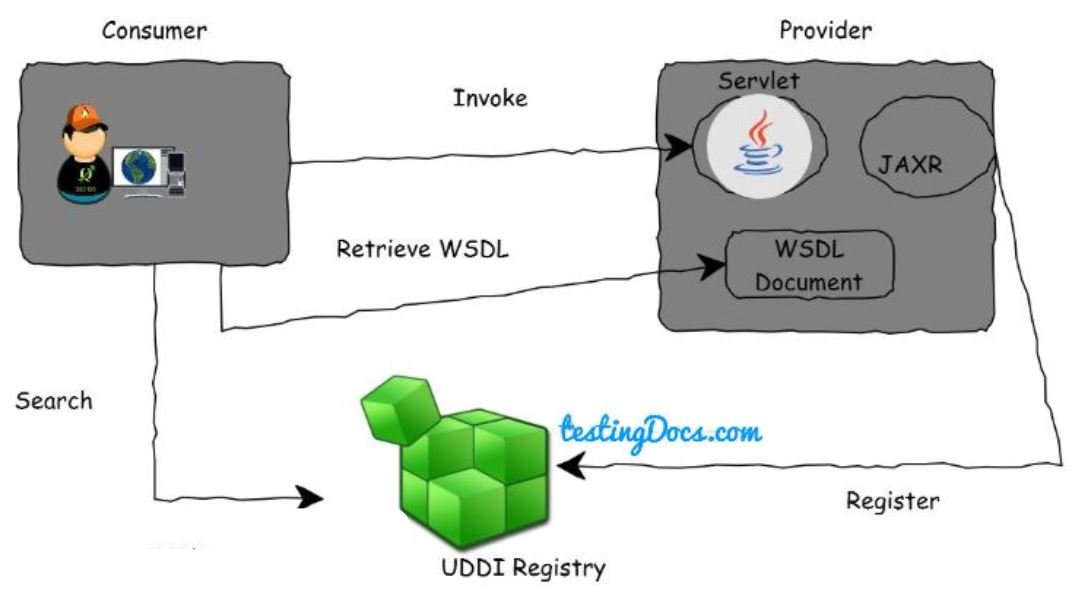 UDDI_Registry