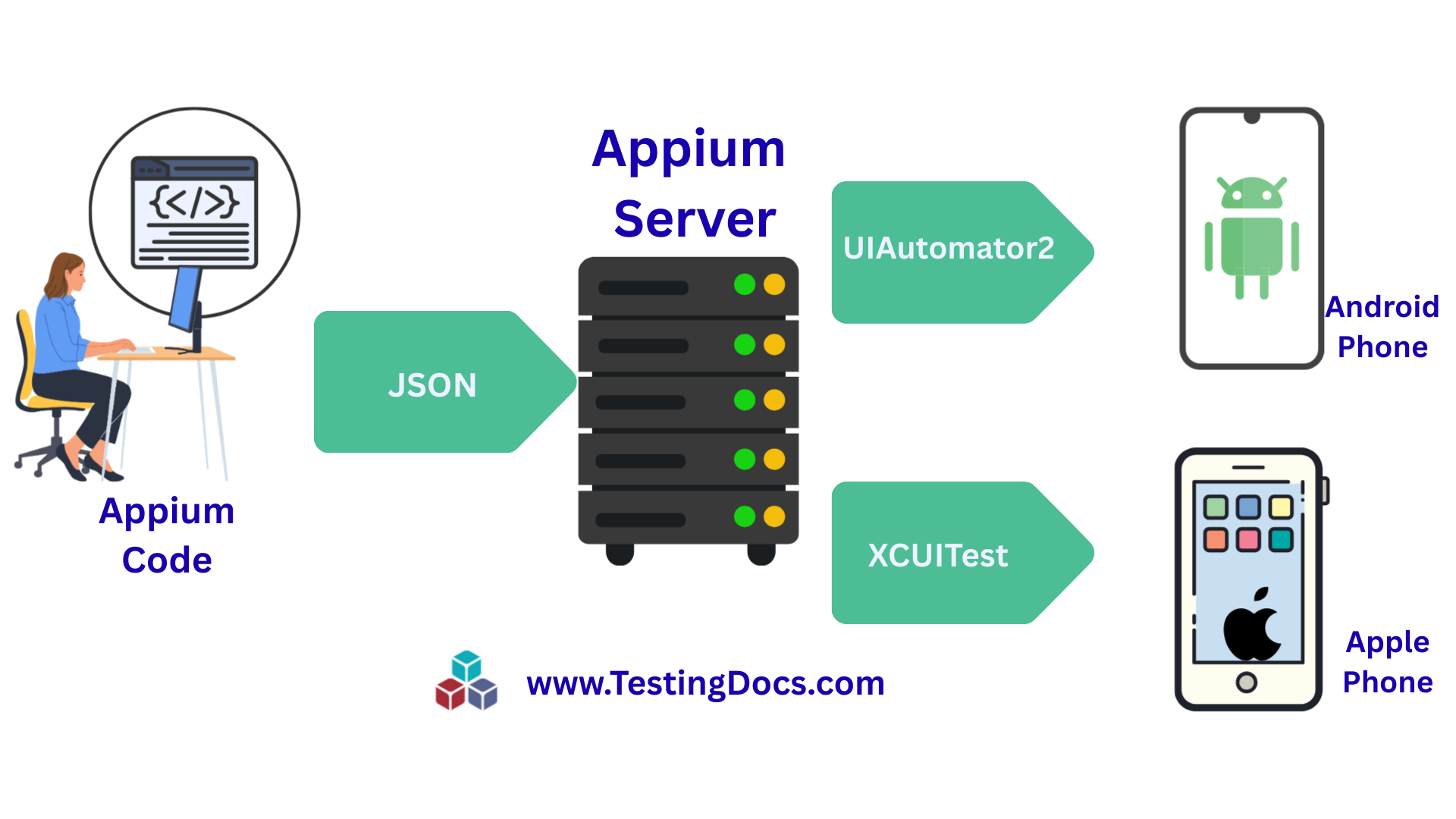 UIAutomator2 and XCUITest