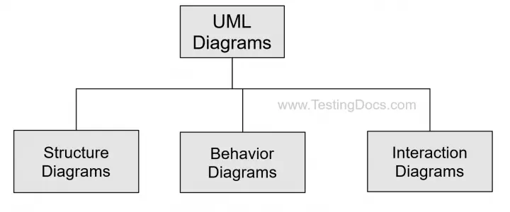 UML Diagram Types