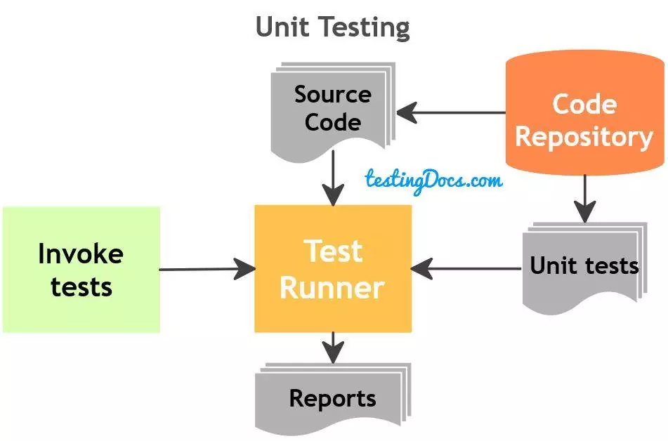 JUnit Unit Testing Framework TestingDocs