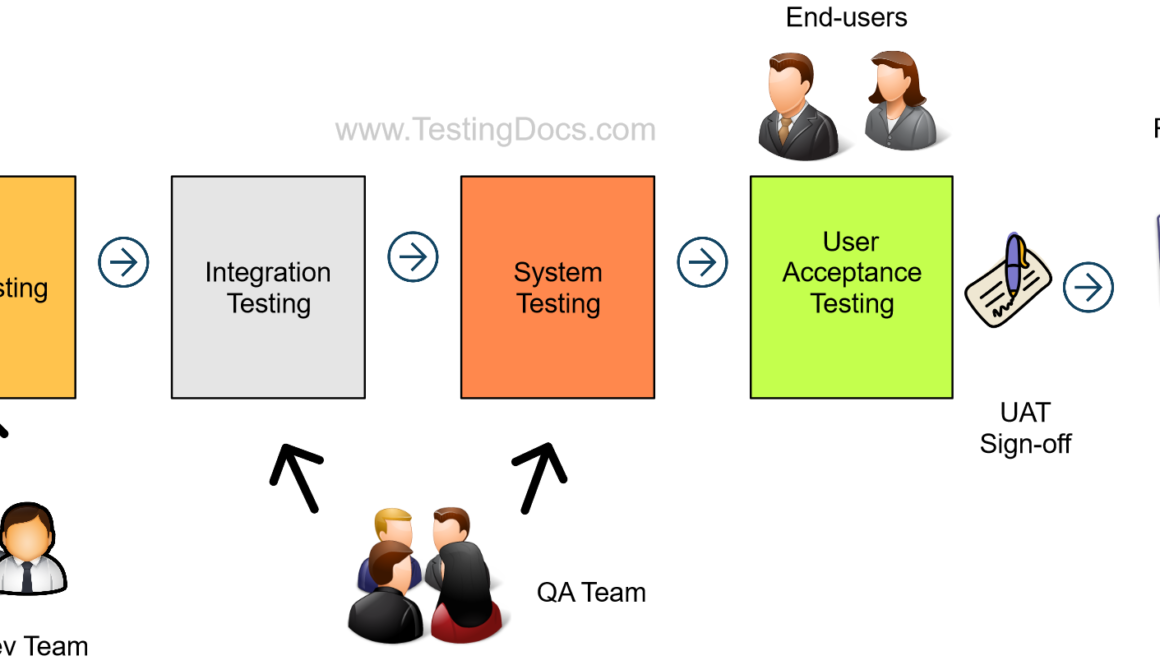 User Acceptance Testing