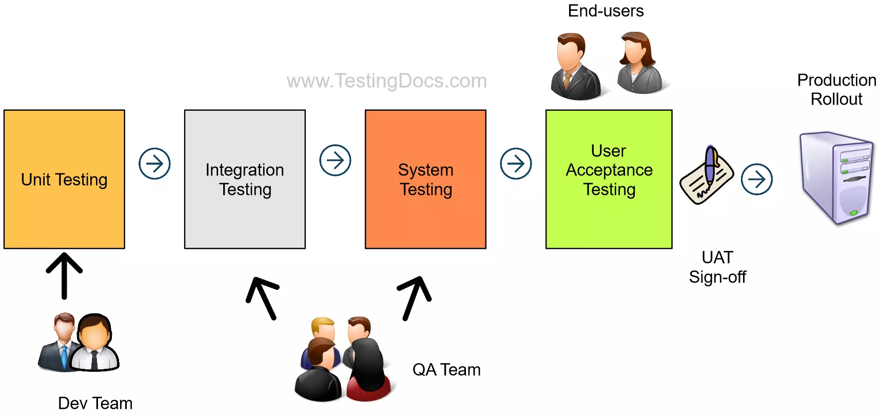 User Acceptance Testing