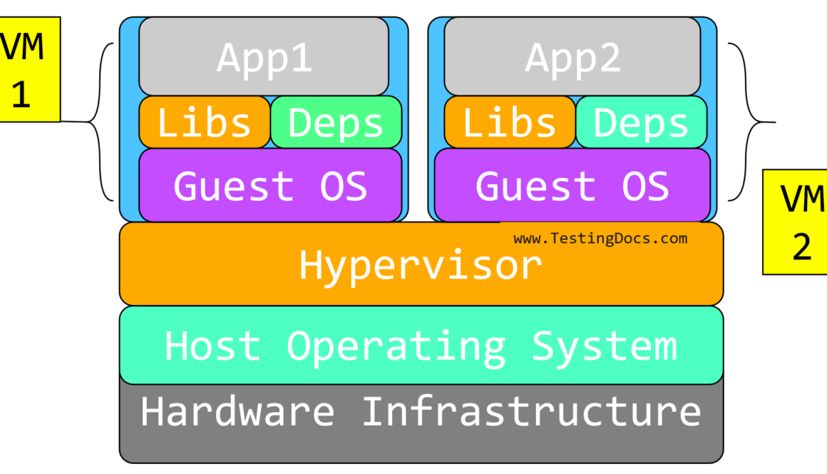 Docker Containers vs Virtual Machines