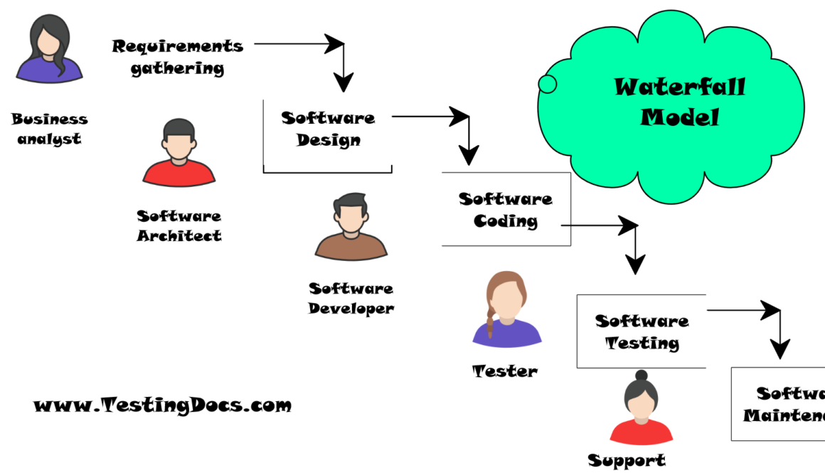 Waterfall Model