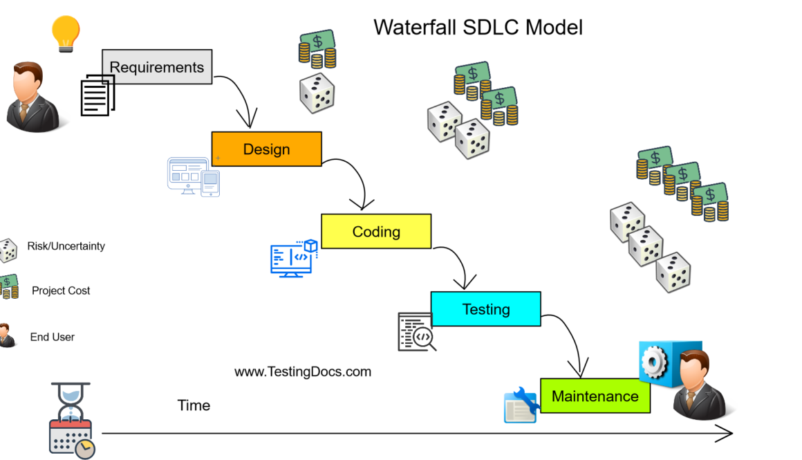 Waterfall SDLC Model