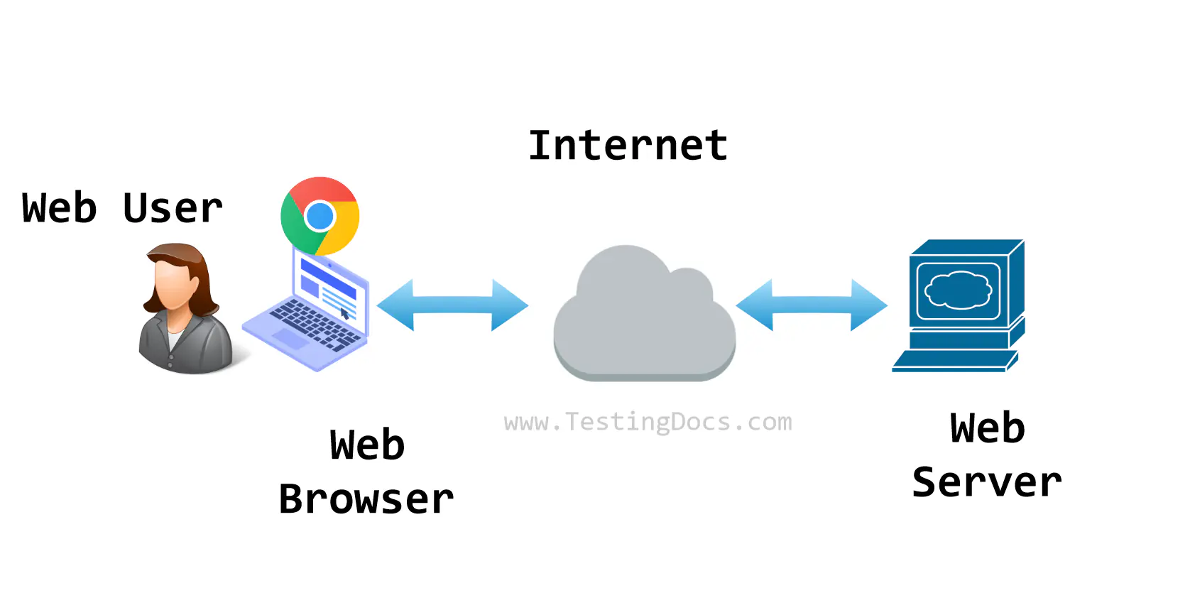 Web Browser Communication